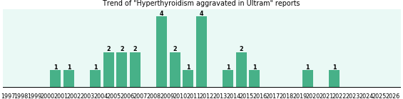 Could Ultram cause Hyperthyroidism aggravated? Could Ultram cause Hyperthyroidism aggravated?